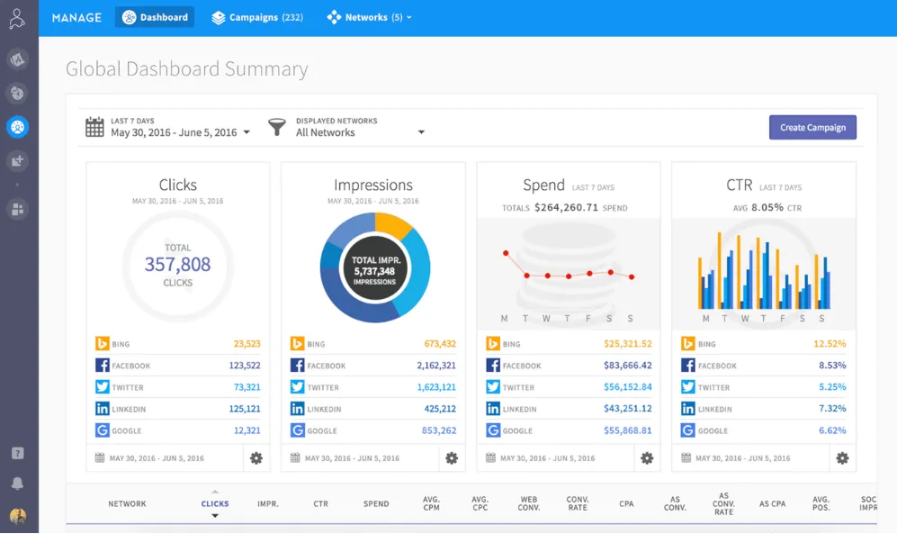 How AI is Improving Social Automation Through Data
