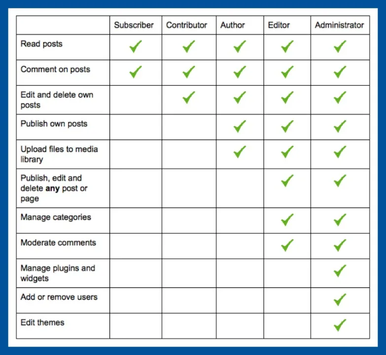 How to Secure WordPress Site from Hackers: User roles